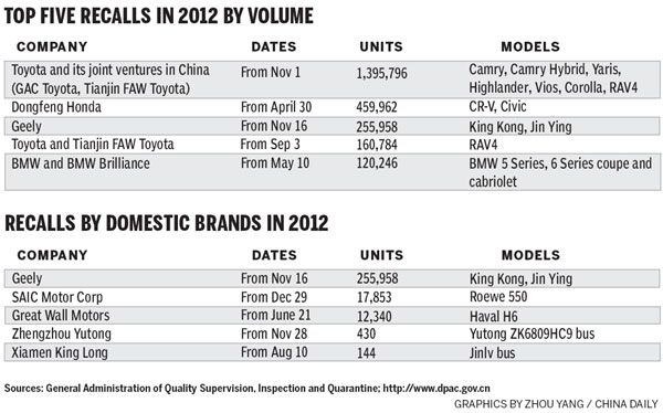 Rising recalls: New law, media scrutiny