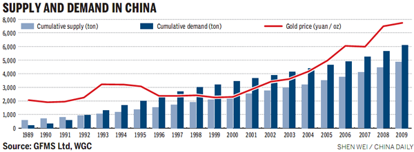 Gold prices set to soar as demand outpaces supplies