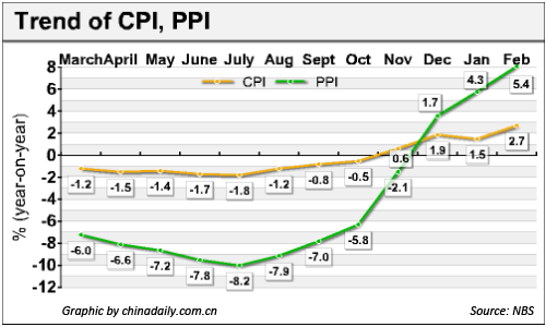 Key inflation gauge likely to slow down in March