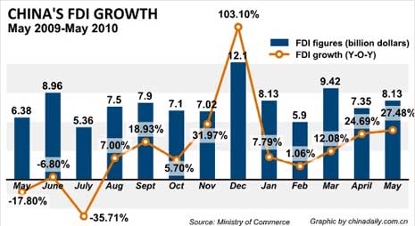 China Economy by Numbers - May