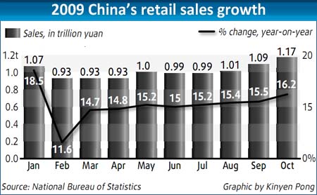 Retail sales set to surge