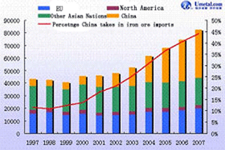 World's iron ore imports from '97 to '07