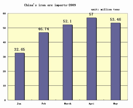 Industry confused with surging iron ore imports