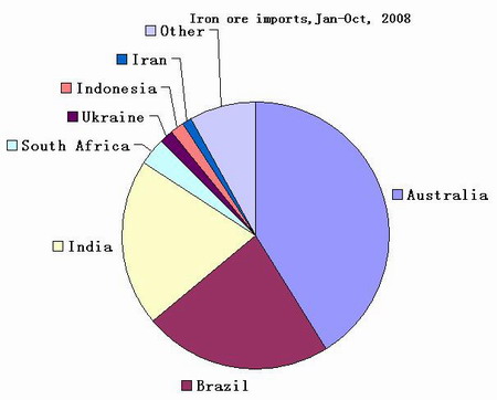 Major iron ore suppliers to China