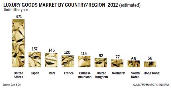 Luxury goods market dented by govt policies