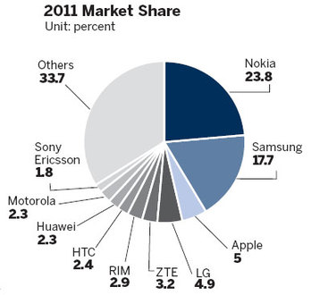 ZTE, Huawei aim to make mark in high-end phones