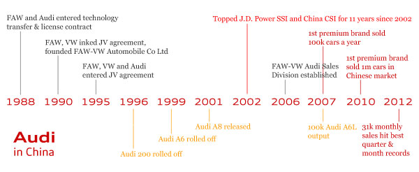 Audi in China