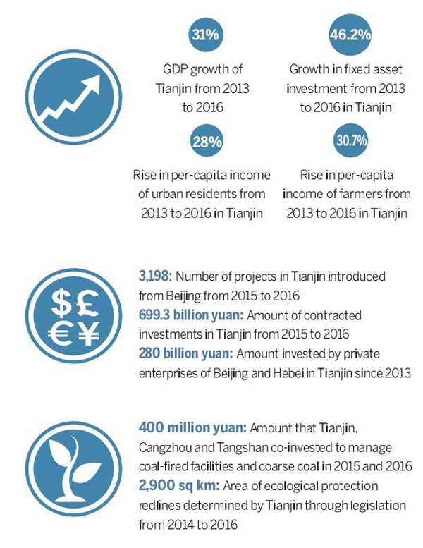 Data dive: Beijing-Tianjin-Hebei region