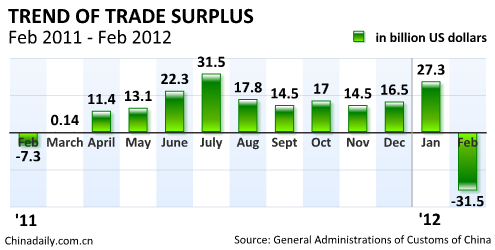 China Economy by Numbers - Feb