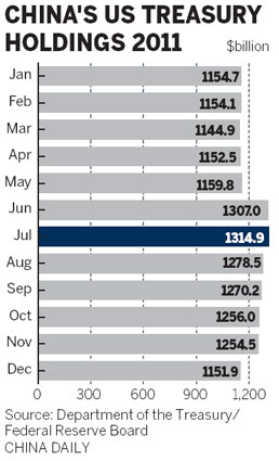 China reduces holdings of US govt bonds