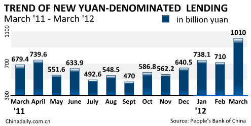 China Economy by Numbers - March