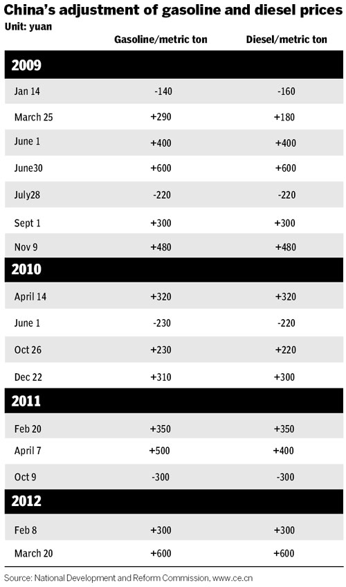 Soaring gasoline prices make drivers reconsider