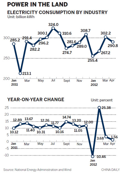 Power use up just 3.7% in April