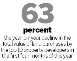 Land sales at 4-year low