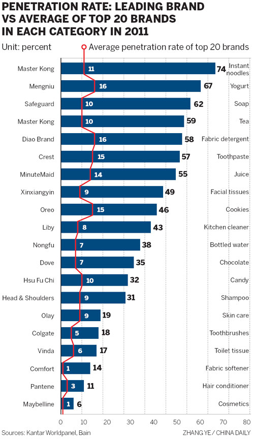 Chinese shoppers less loyal to brands