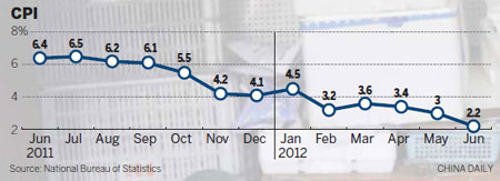 Inflation hits 29-month low