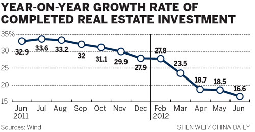 Curbs take steam out of property investment