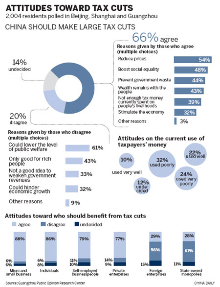 Survey shows strong support for tax relief