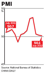 Factory activity growth at 8-month low