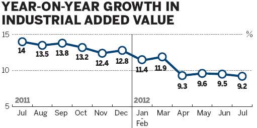 Industrial output weakens in July