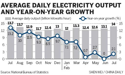 Industrial output weakens in July