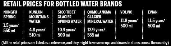 Opportunity looms for premium Chinese water brands