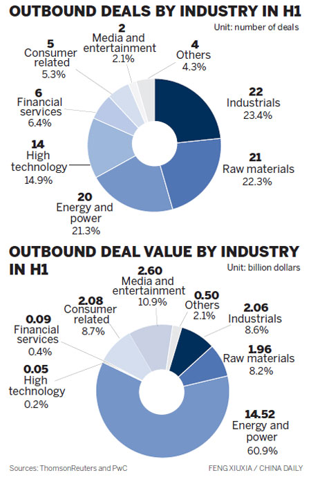 M&A deals in China decline