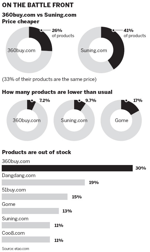 Questions raised over stores' price war