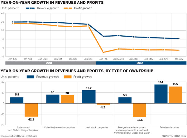 Slowdown takes toll on industrial profits