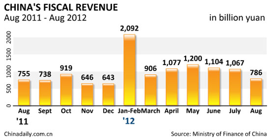 China's fiscal revenues rise 4.2% in Aug