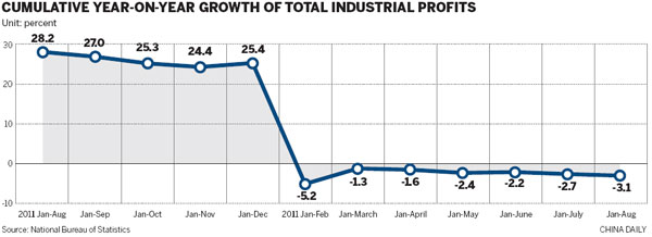 China industrial profits decline further in Aug
