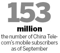 China Telecom net profit dips 8% in Jan-Sept