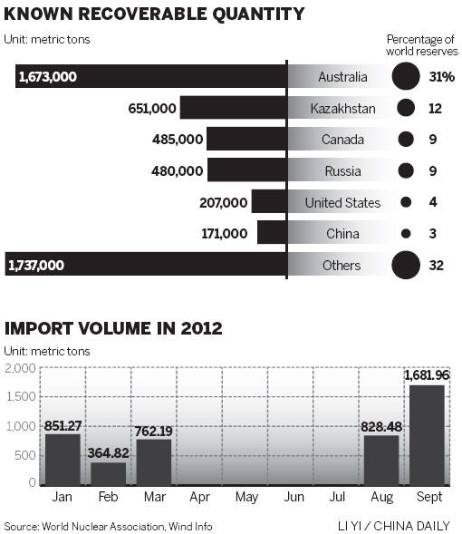 Uranium imports to stay on track