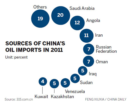 China said to be main buyer of Iraqi oil by 2030