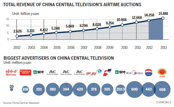 CCTV advert auction nets $2.55b