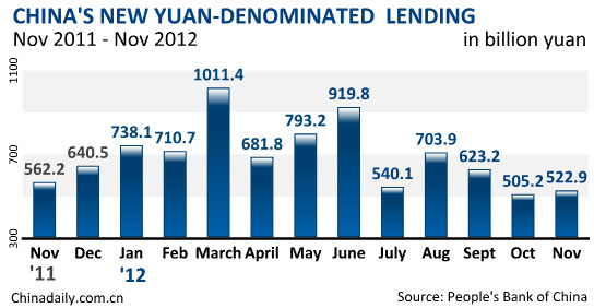 China's Nov new loans reach 522.9b yuan