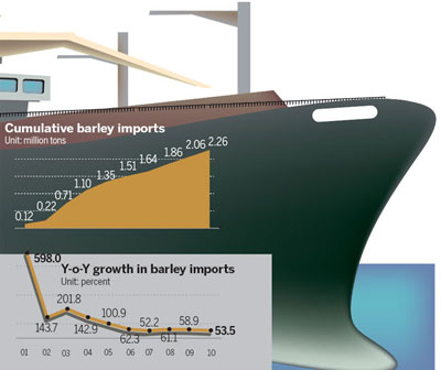 China's grain imports sprout in Jan-Nov