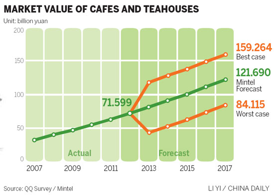 Teahouses still lack that winning blend