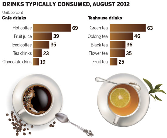 Teahouses still lack that winning blend