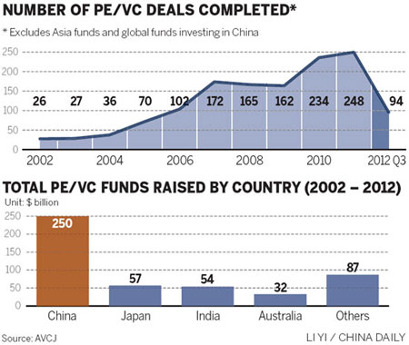 Private equity, venture capital to see record year