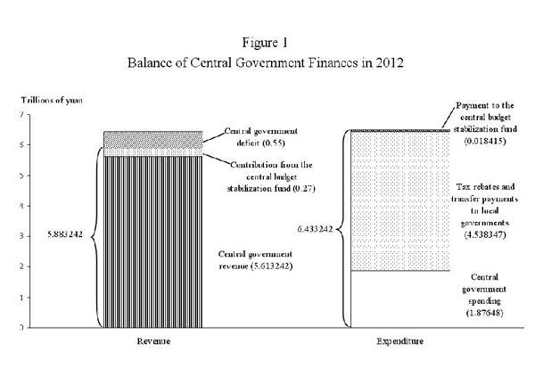 Full text: Report on China's central, local budgets