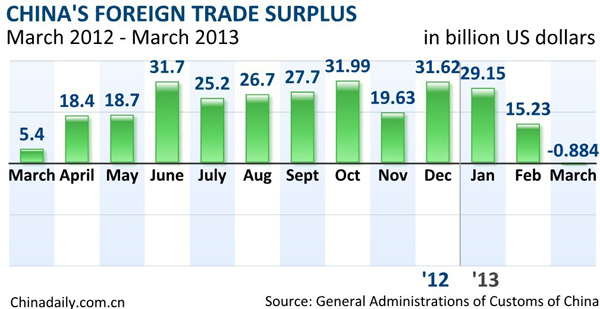 China's March exports rise 10%