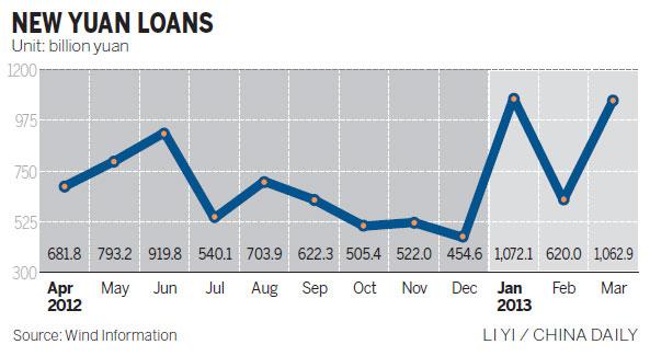 New bank lending predicted to slow in April