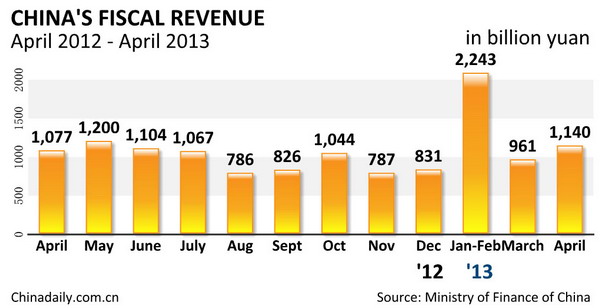 China's fiscal revenue rises 6.1% in April