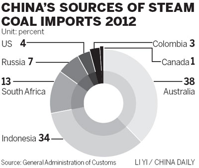 China coal imports to continue affecting global prices: Platts