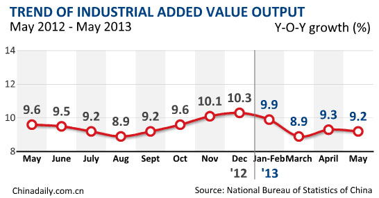 China's industrial production expands 9.2%