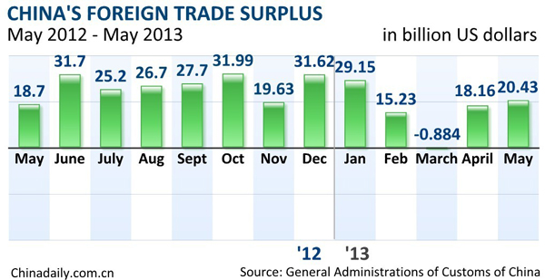 China's foreign trade growth slows in May