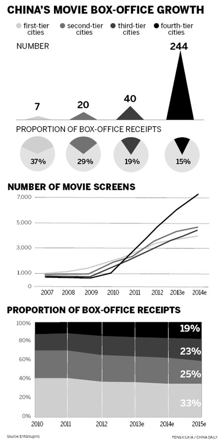 Small cities play growing role in film market