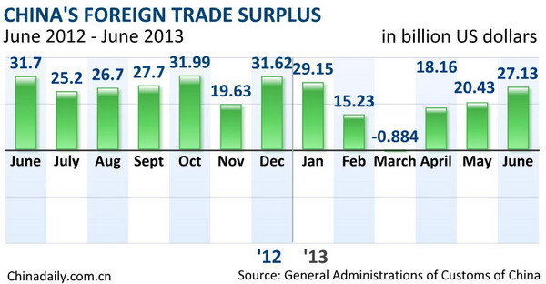 China's exports 'continue to face obstacles'