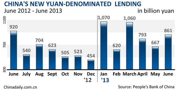 China's June new yuan loans hit 860.5b yuan